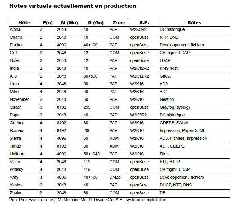 Hôtes virtuels en production à l'ESI (jan. 2025)